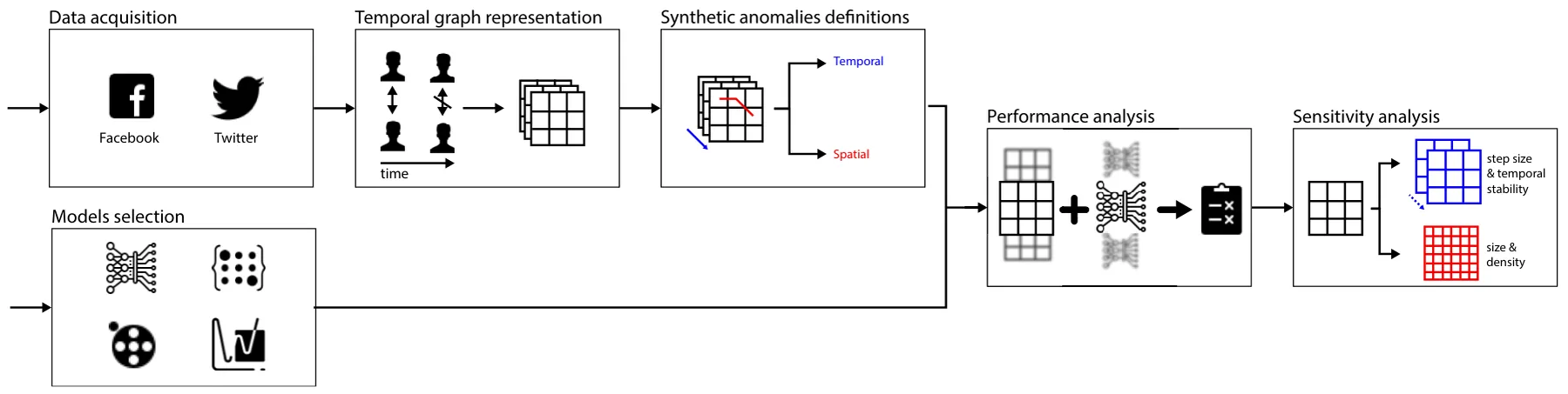 Fig. 1 A schematic view of the experiments flow. First, we acquire data from a social media platform. Afterward, we represent the data as a temporal graph. Next, we define both temporal and spatial anomalies and