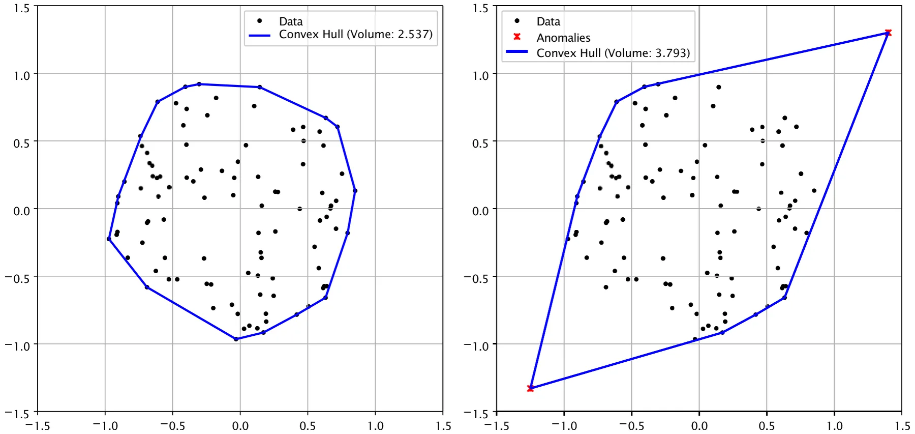 Fig. 1 A simplistic example of a 2D dataset with an anomaly and its influence on the CH’s volume. On the left, there is the dataset without anomalies with a volume of 2.537, while as shown on the right, two anomaly samples increase the CH’s volume to 3.793, almost 50% increase