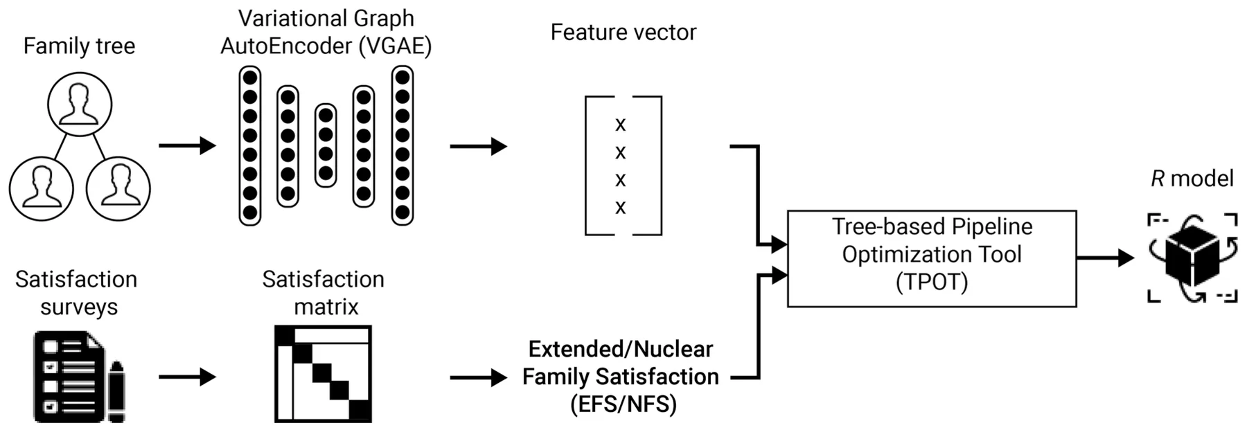 FIGURE 1 A schematic view of the leakage-free proposed technique. The family-level train/test split is performed before any trainable component is fitted. The Variational Graph AutoEncoder (VGAE) is trained only on training-family graphs. After training, the VGAE encoder is frozen and used to generate embeddings for both training and held-out family graphs. The Tree-based Pipeline Optimization Tool (TPOT) performs supervised model selection only on the training embeddings and training targets. The held-out test families remain separated throughout representation learning and model selection and are used only once for final evaluation.