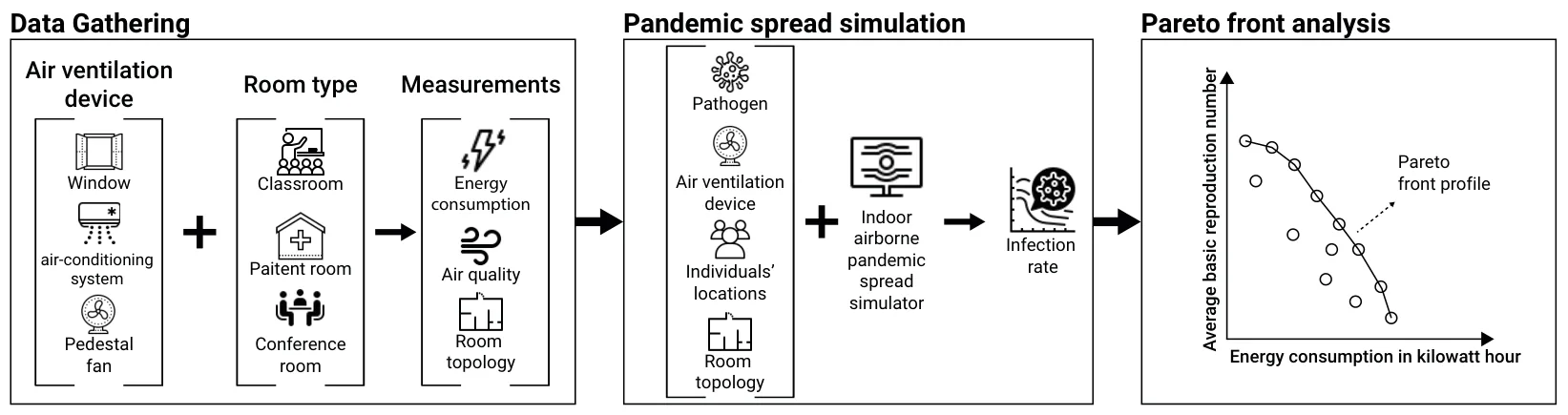 Figure 1. A schematic view of the research’s design, divided into data gathering, pandemic spread simulation, and epidemiological-energy Pareto front analysis. During the data gathering phase, we used several air quality and ventilation measurements alongside energy consumption to collect the required data for the pandemic spread analysis. Using the collected data, we estimate the average pandemic spread reduction using each ventilation solution via simulation. Finally, we perform a Pareto front analysis to study the trade-off between pandemic control and energy consumption and identify possible inefficient configurations.