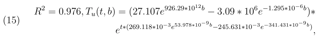 R2 = 0.976, Tu(t, b) = (27.107e926.29∗1012b −3.09 ∗106e−1.295∗10−6b)∗ et∗(269.118∗10−3e53.978∗10−9b−245.631∗10−3e−341.431∗10−9b), (15)