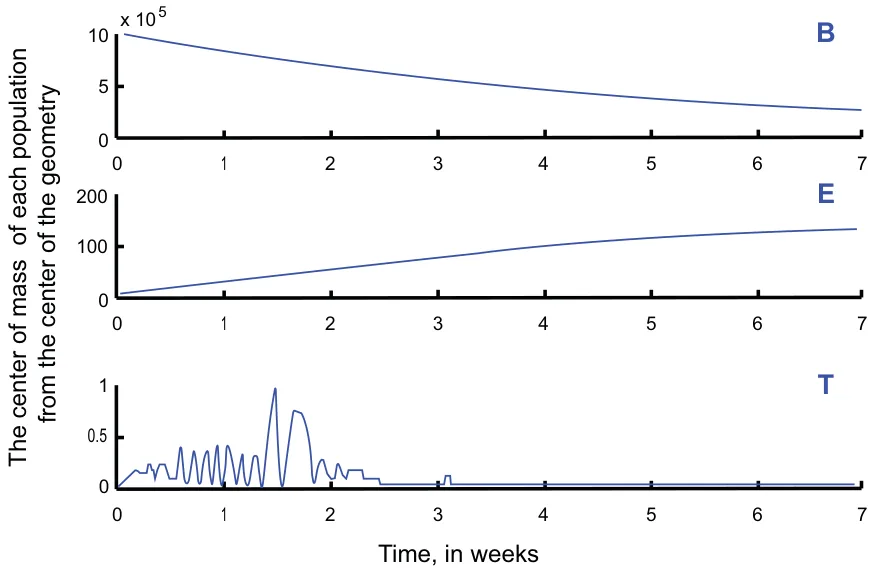 Figure 2: Cell population over time.