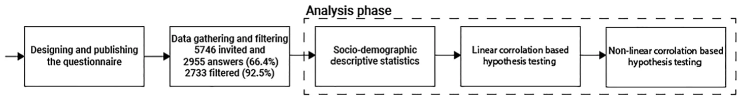 Figure 1. The analysis phase.
