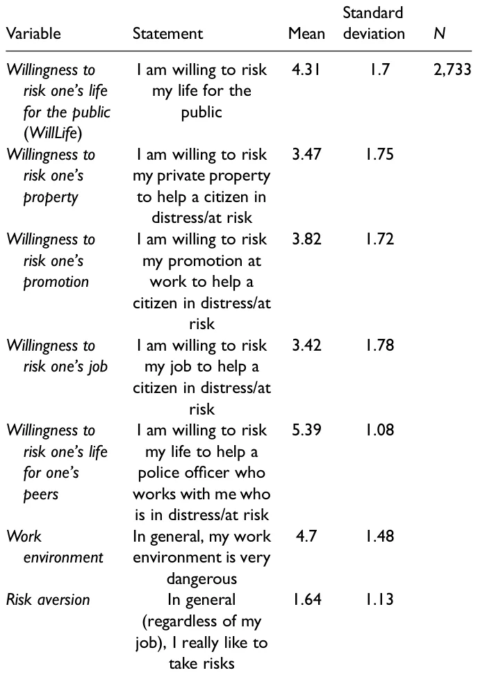 Table 1. Participants’ Willingness to Risk Themselves, Their Work Environment, and Their Risk Aversion.