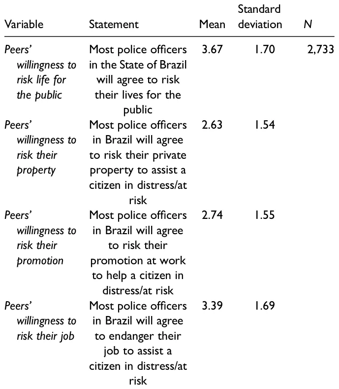 Table 2. Participants’ Perceptions Regarding Other Police Officers.