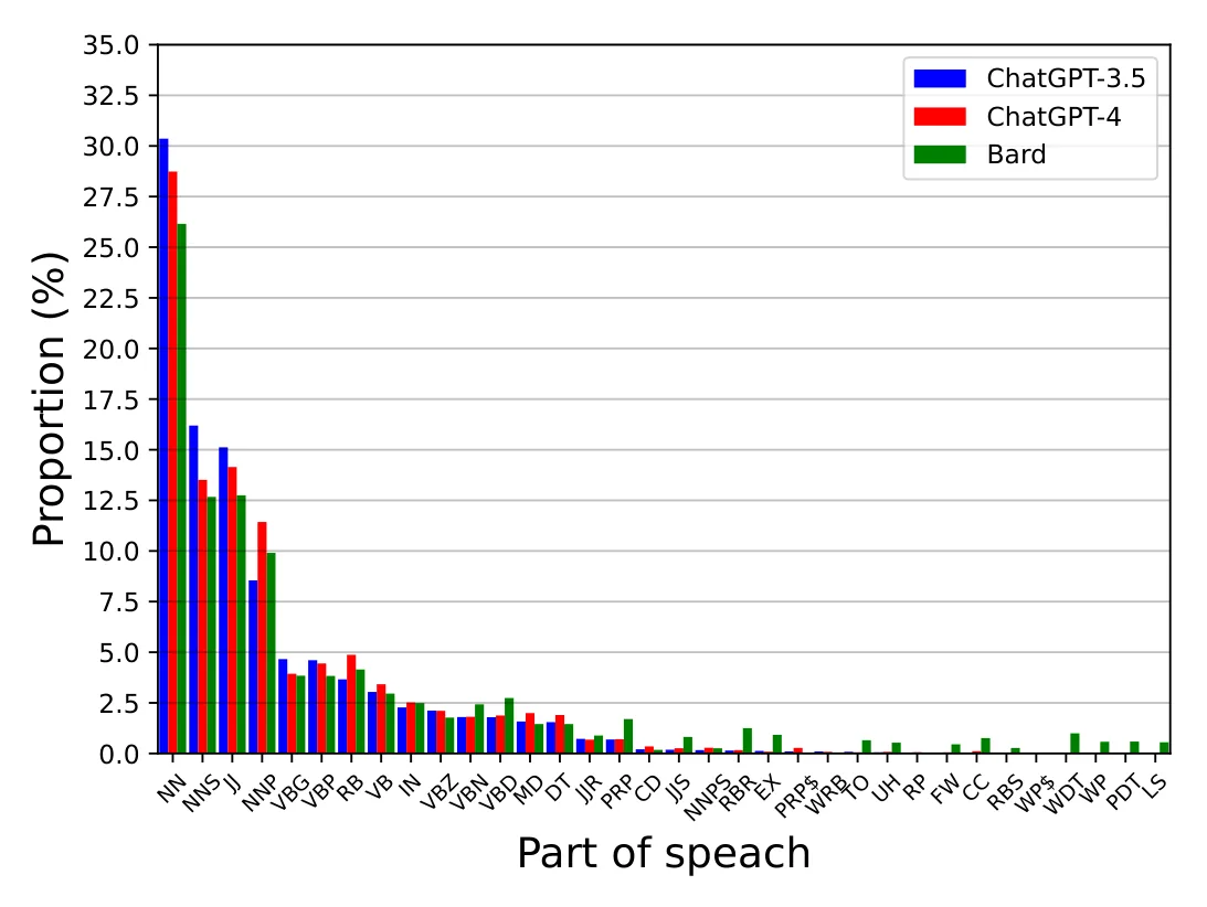 Figure 1. Part-of-Speech (POS) distribution comparison between GPT-3.5, GPT-4, and Bard.